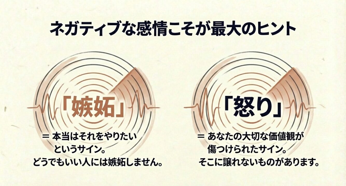 ネガティブな感情はやりたいことのサイン 「嫉妬」は「本当はそれをやりたい」というサインであり、「怒り」は「大切な価値観が傷つけられた」サインであることを説明するスライド