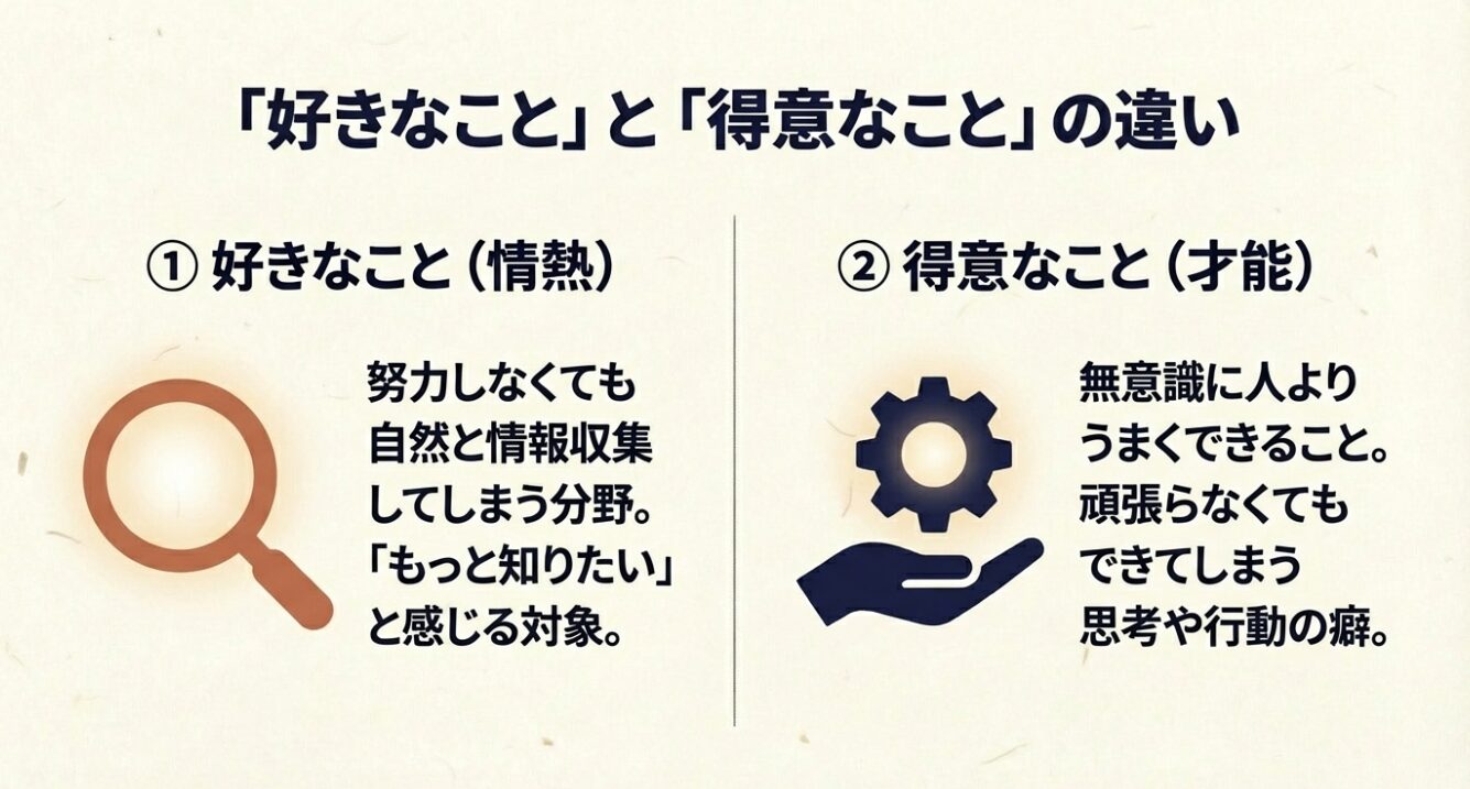 「好きなこと」と「得意なこと」の定義 自然と情報収集してしまう「好きなこと(情熱)」と、無意識に人よりうまくできてしまう「得意なこと(才能)」の違いを解説したスライド