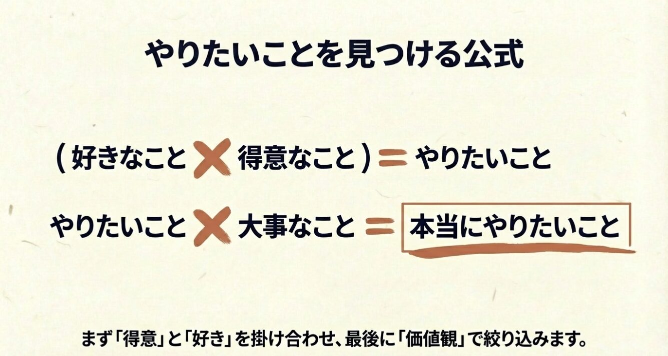 本当にやりたいことを見つける公式 (好きなこと+得意なこと)=やりたいこと、さらにそこに(大事なこと)を掛け合わせることで「本当にやりたいこと」が導き出される公式を示すスライド