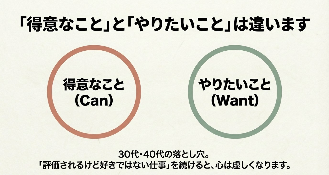 30代・40代の落とし穴として、評価されるが得意なだけの仕事を続ける虚しさを解説した図