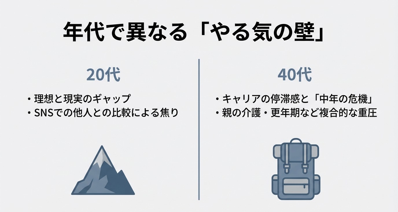 20代のリアリティショックと40代の中年の危機（年代別のやる気の壁）
