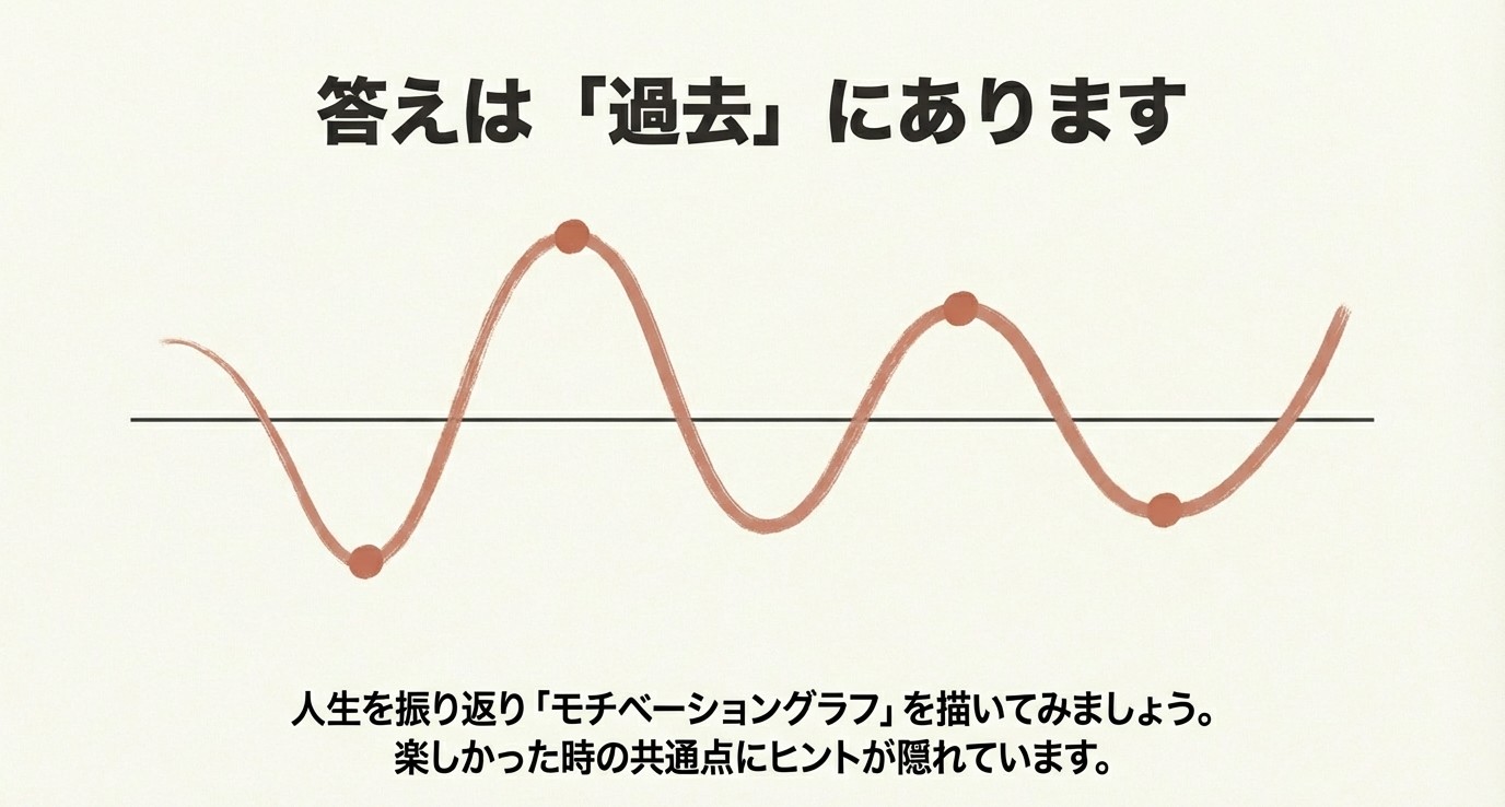 過去の人生のモチベーションの波を描いたグラフのイメージ図と、答えは過去にあるというメッセージ