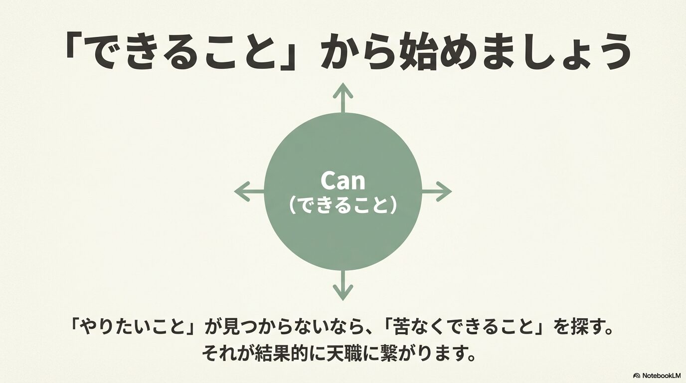 やりたいことが見つからないなら、苦なくできること（Can）を探すことが天職につながるという解説